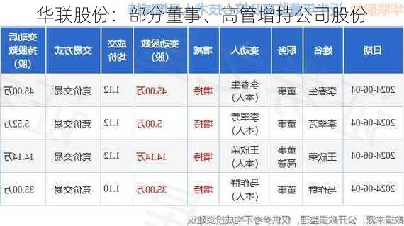 华联股份：部分董事、高管增持公司股份