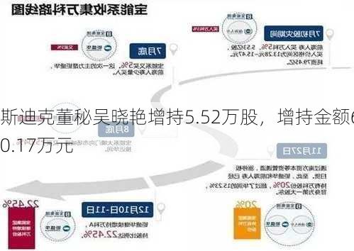 斯迪克董秘吴晓艳增持5.52万股，增持金额60.17万元