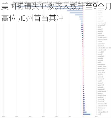 美国初请失业救济人数升至9个月高位 加州首当其冲