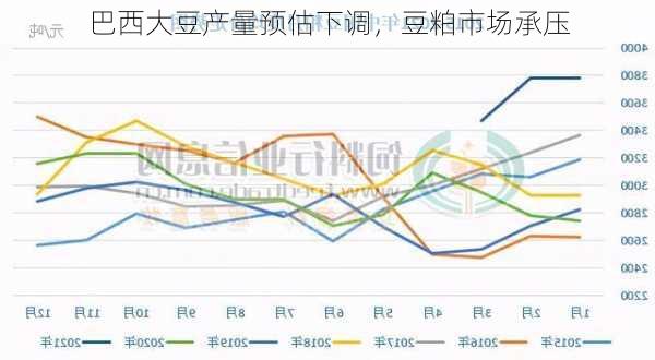 巴西大豆产量预估下调，豆粕市场承压