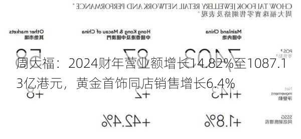 周大福：2024财年营业额增长14.82%至1087.13亿港元，黄金首饰同店销售增长6.4%