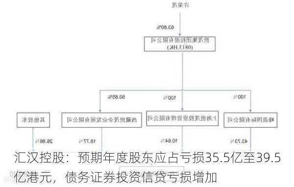 汇汉控股：预期年度股东应占亏损35.5亿至39.5亿港元，债务证券投资信贷亏损增加