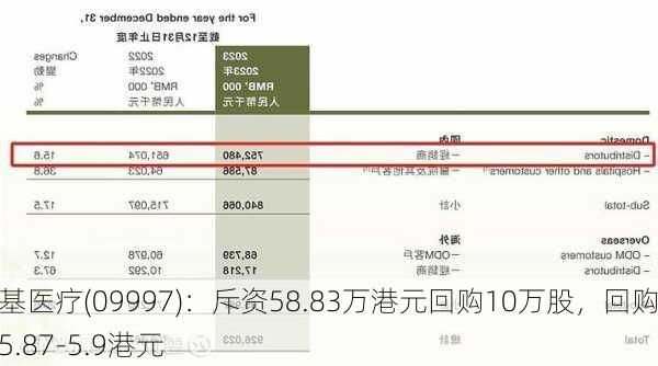 康基医疗(09997)：斥资58.83万港元回购10万股，回购价5.87-5.9港元