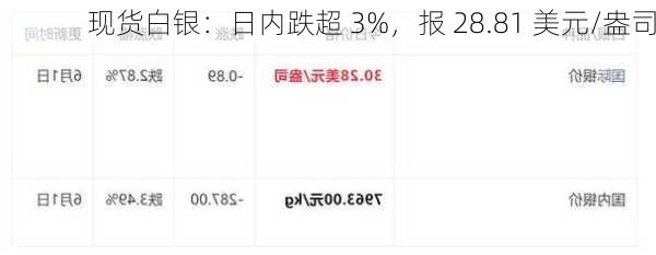 现货白银：日内跌超 3%，报 28.81 美元/盎司