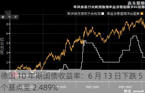 德国 10 年期国债收益率：6 月 13 日下跌 5 个基点至 2.489%