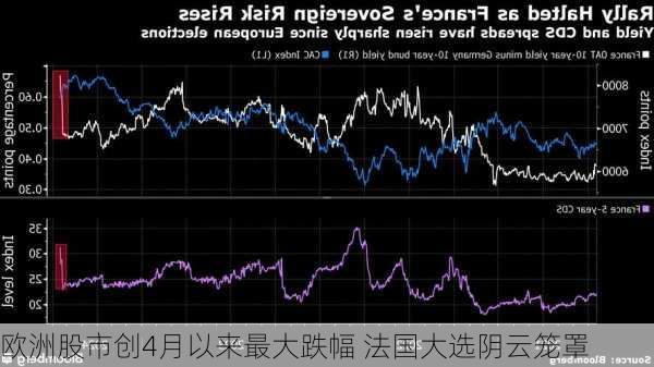 欧洲股市创4月以来最大跌幅 法国大选阴云笼罩