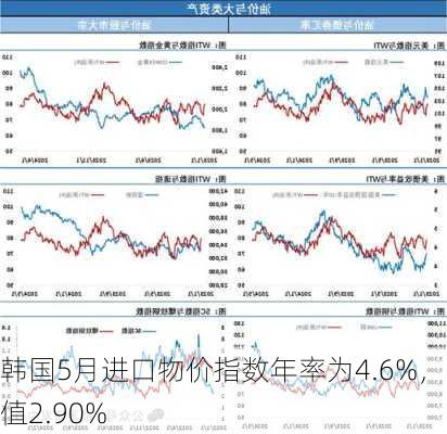 韩国5月进口物价指数年率为4.6%，前值2.90%