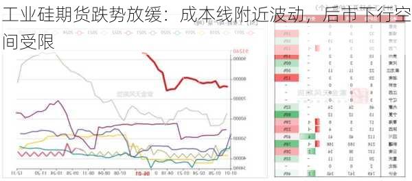 工业硅期货跌势放缓：成本线附近波动，后市下行空间受限