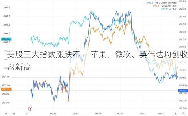 美股三大指数涨跌不一 苹果、微软、英伟达均创收盘新高