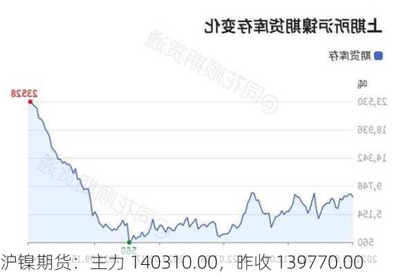 沪镍期货：主力 140310.00，昨收 139770.00