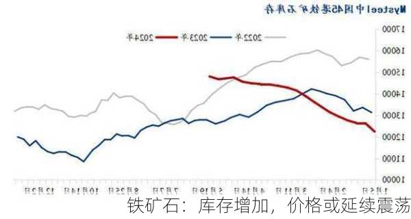 铁矿石：库存增加，价格或延续震荡