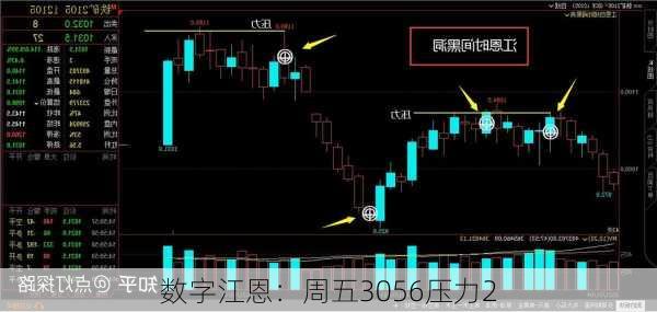 数字江恩：周五3056压力2