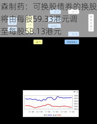 翰森制药：可换股债券的换股价将由每股59.33港元调整至每股58.13港元