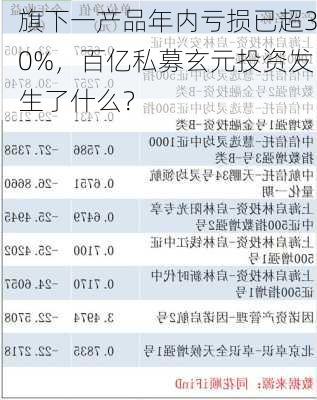 旗下一产品年内亏损已超30%，百亿私募玄元投资发生了什么？