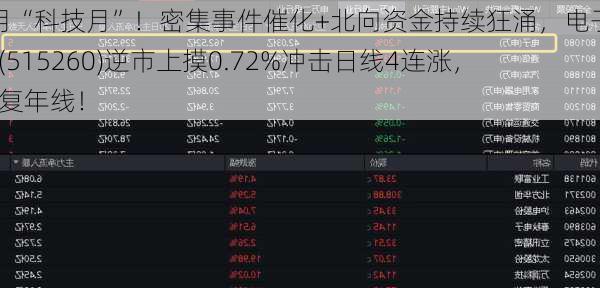 6月“科技月”！密集事件催化+北向资金持续狂涌，电子ETF(515260)逆市上摸0.72%冲击日线4连涨，收复年线！