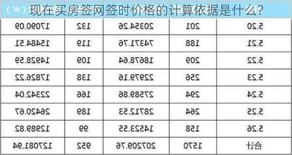 现在买房签网签时价格的计算依据是什么？