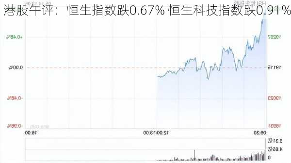 港股午评：恒生指数跌0.67% 恒生科技指数跌0.91%