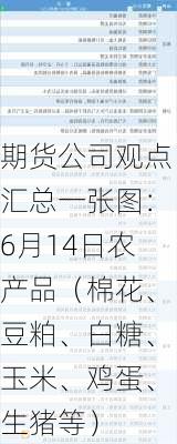 期货公司观点汇总一张图：6月14日农产品（棉花、豆粕、白糖、玉米、鸡蛋、生猪等）