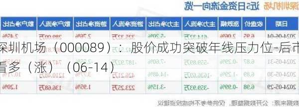 深圳机场（000089）：股价成功突破年线压力位-后市看多（涨）（06-14）