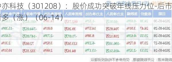 中亦科技（301208）：股价成功突破年线压力位-后市看多（涨）（06-14）