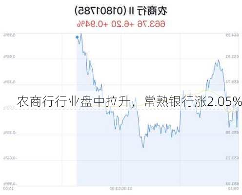 农商行行业盘中拉升，常熟银行涨2.05%