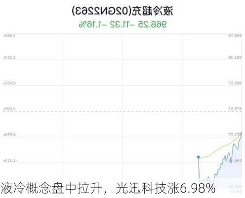 液冷概念盘中拉升，光迅科技涨6.98%