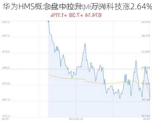 华为HMS概念盘中拉升，万兴科技涨2.64%