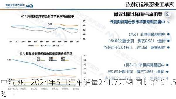 中汽协：2024年5月汽车销量241.7万辆 同比增长1.5%