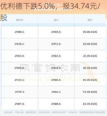 优利德下跌5.0%，报34.74元/股