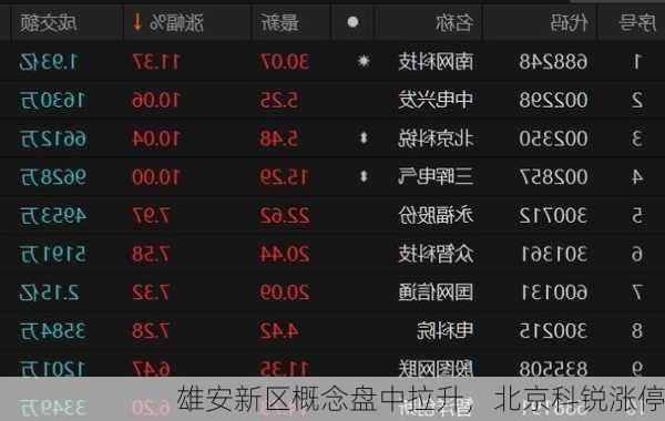 雄安新区概念盘中拉升，北京科锐涨停