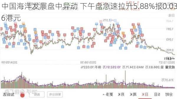 中国海洋发展盘中异动 下午盘急速拉升5.88%报0.036港元