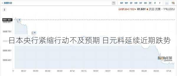 日本央行紧缩行动不及预期 日元料延续近期跌势