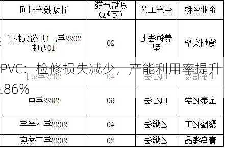 PVC：检修损失减少，产能利用率提升 0.86%