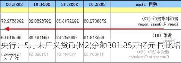 央行：5月末广义货币(M2)余额301.85万亿元 同比增长7%