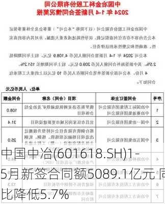 中国中冶(601618.SH)1-5月新签合同额5089.1亿元 同比降低5.7%