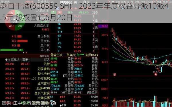 老白干酒(600559.SH)：2023年年度权益分派10派4.5元 股权登记6月20日