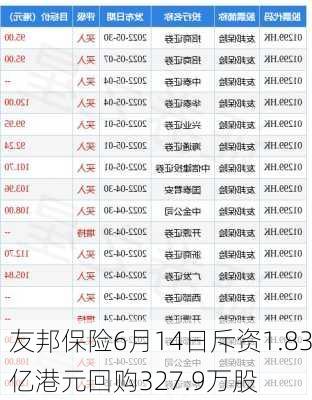 友邦保险6月14日斥资1.83亿港元回购327.9万股