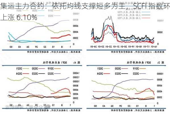 集运主力合约：依托均线支撑短多为主，SCFI 指数环比上涨 6.10%