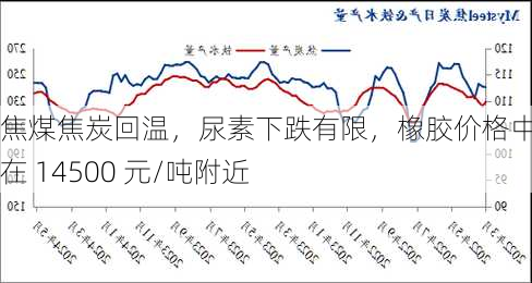 焦煤焦炭回温，尿素下跌有限，橡胶价格中枢或在 14500 元/吨附近