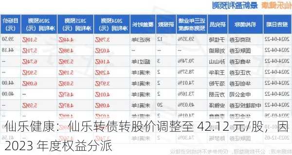 仙乐健康：仙乐转债转股价调整至 42.12 元/股，因 2023 年度权益分派