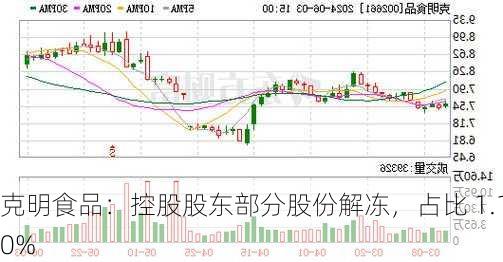 克明食品：控股股东部分股份解冻，占比 1.10%