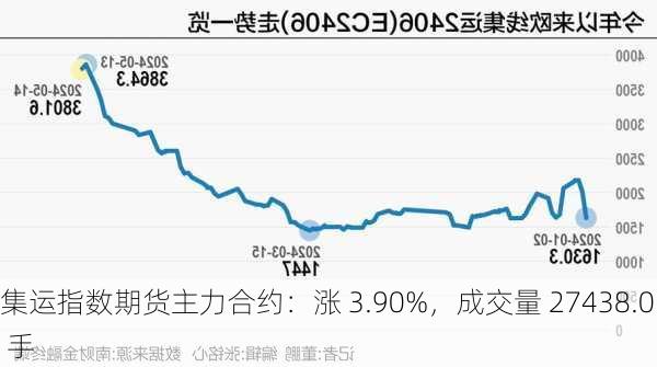 集运指数期货主力合约：涨 3.90%，成交量 27438.0 手