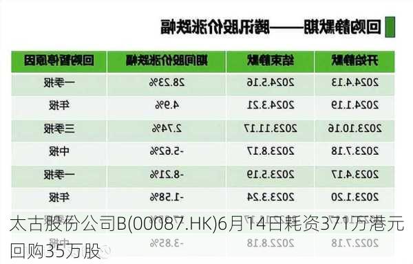 太古股份公司B(00087.HK)6月14日耗资371万港元回购35万股