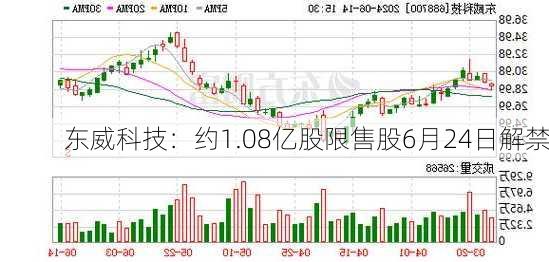 东威科技：约1.08亿股限售股6月24日解禁