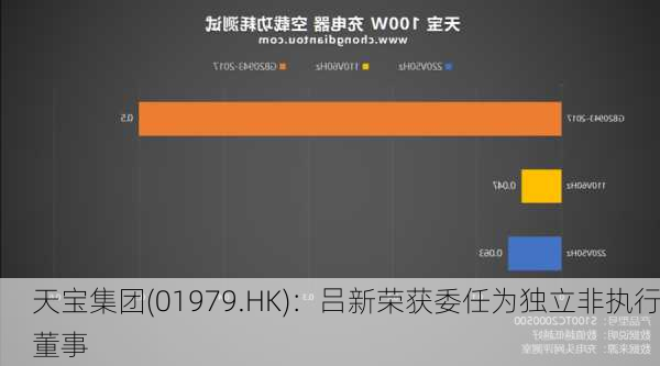 天宝集团(01979.HK)：吕新荣获委任为独立非执行董事