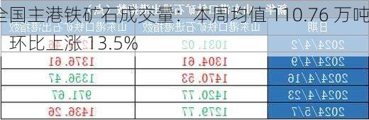 全国主港铁矿石成交量：本周均值 110.76 万吨，环比上涨 13.5%