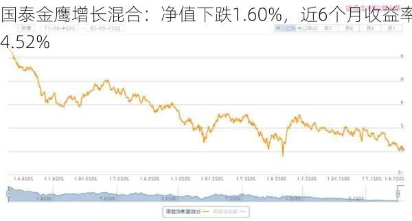 国泰金鹰增长混合：净值下跌1.60%，近6个月收益率-14.52%