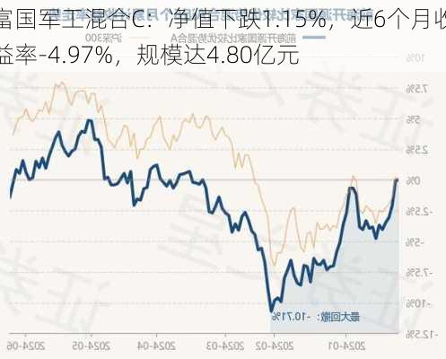 富国军工混合C：净值下跌1.15%，近6个月收益率-4.97%，规模达4.80亿元