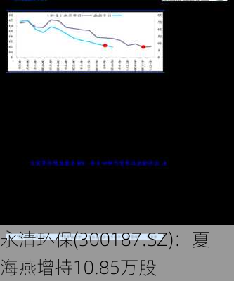 永清环保(300187.SZ)：夏海燕增持10.85万股