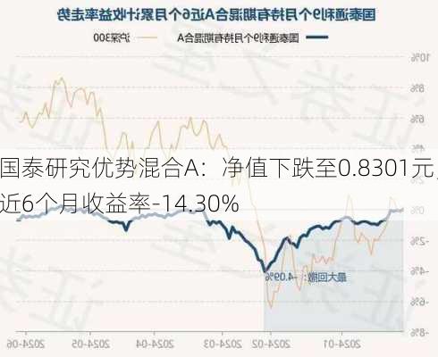 国泰研究优势混合A：净值下跌至0.8301元，近6个月收益率-14.30%